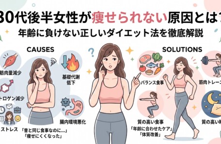「30代後半女性が痩せられない原因と解決策の解説図。左側に『筋肉量減少』『基礎代謝低下』『エストロゲン減少』『ストレス』といった痩せにくい原因をイラストで示し、右側に『バランス食事』『筋力トレーニング』『質の高い睡眠』といった改善のための解決策を提示し、中央に悩む女性と前向きな女性のイラストを配置した構成。」