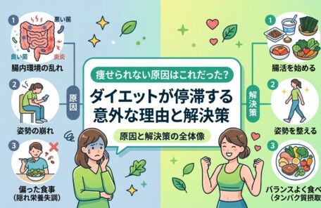 画面中央のパネルに、タイトル「痩せられない原因はこれだった？ ダイエットが停滞する意外な理由と解決策（原因と解決策の全体像）」が日本語で書かれています。 画面は中央で左右に分かれています。左側は「原因」をテーマに、悩んでいる青白い顔の女性と、以下の3つの原因がイラストとテキストで示されています：1. 「腸内環境の乱れ」と腸・悪い菌のイラスト。2. 「姿勢の崩れ」と猫背でスマホを見る女性のイラスト。3. 「偏った食事（隠れ栄養失調）」とサラダだけ食べる女性のイラスト。 右側は「解決策」をテーマに、笑顔で健康的で元気な女性と、以下の3つの解決策がイラストとテキストで示されています：1. 「腸活を始める」と発酵食品・食物繊維のイラスト。2. 「姿勢を整える」と正しい姿勢で歩く女性のイラスト。3. 「バランスよく食べる（タンパク質摂取）」とタンパク質・野菜・脂質がバランスよく配置された食事プレートのイラスト。 全体的に、原因と解決策が対比され、健康的な生活への転換を促すデザインになっています。